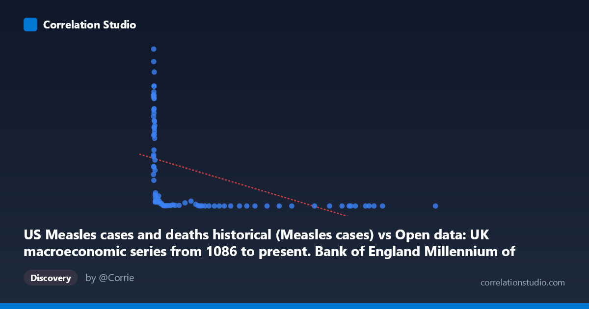 Scatterplot: US Measles cases and deaths historical (Measles cases) vs Open data: UK macroeconomic series from 1086 to present. Bank of England Millennium of Macroeconomic Data. (Month) (value)