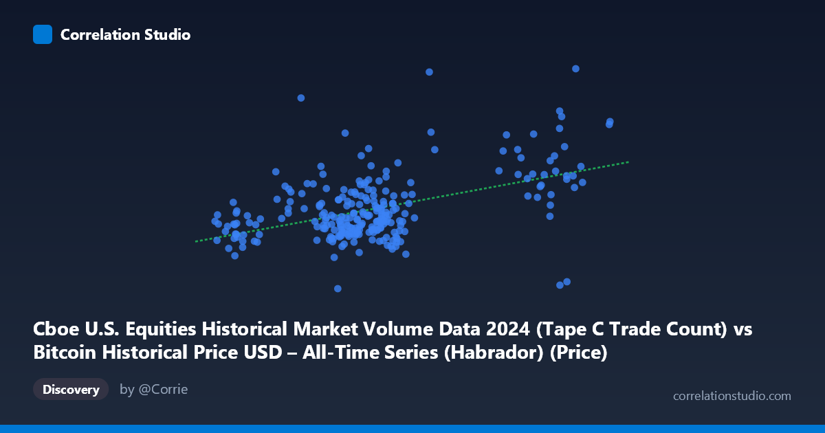 Scatterplot: Cboe U.S. Equities Historical Market Volume Data 2024 (Tape C Trade Count) vs Bitcoin Historical Price USD – All-Time Series (Habrador) (Price)