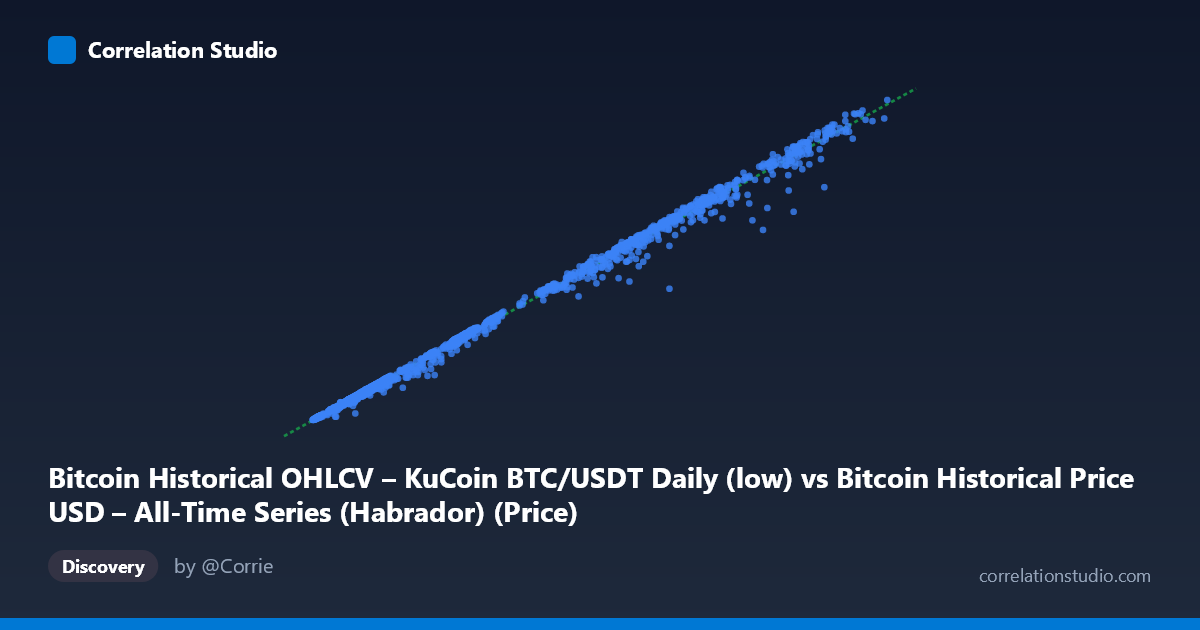 Scatterplot: Bitcoin Historical OHLCV – KuCoin BTC/USDT Daily (low) vs Bitcoin Historical Price USD – All-Time Series (Habrador) (Price)