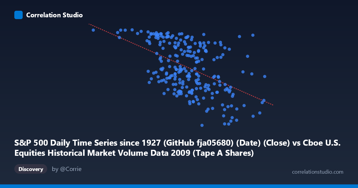Scatterplot: S&P 500 Daily Time Series since 1927 (GitHub fja05680) (Date) (Close) vs Cboe U.S. Equities Historical Market Volume Data 2009 (Tape A Shares)