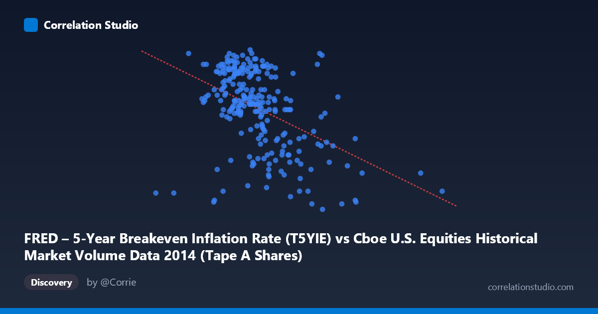 Scatterplot: FRED – 5-Year Breakeven Inflation Rate (T5YIE) vs Cboe U.S. Equities Historical Market Volume Data 2014 (Tape A Shares)
