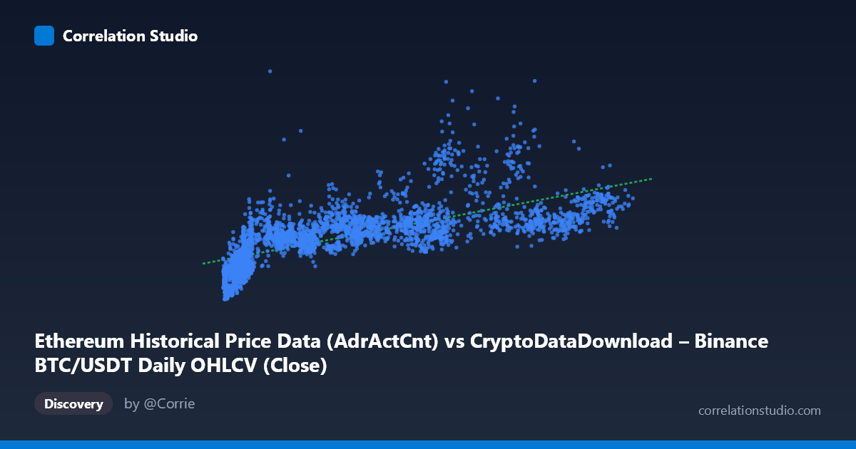 Scatterplot: Ethereum Historical Price Data (AdrActCnt) vs CryptoDataDownload – Binance BTC/USDT Daily OHLCV (Close)