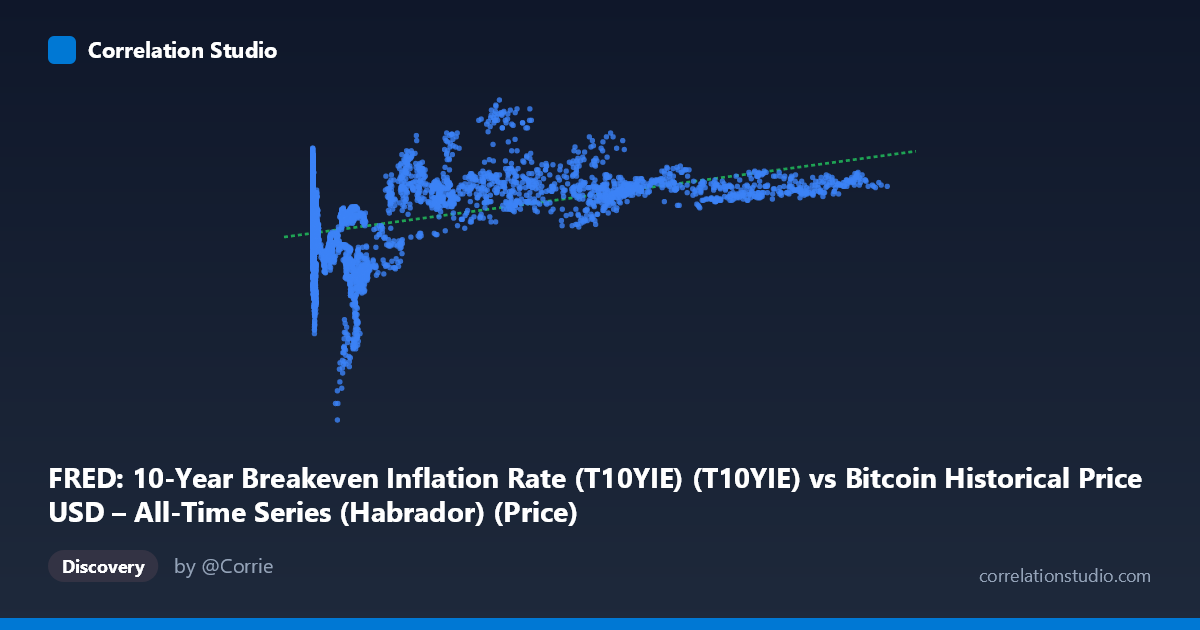 Scatterplot: FRED: 10-Year Breakeven Inflation Rate (T10YIE) (T10YIE) vs Bitcoin Historical Price USD – All-Time Series (Habrador) (Price)
