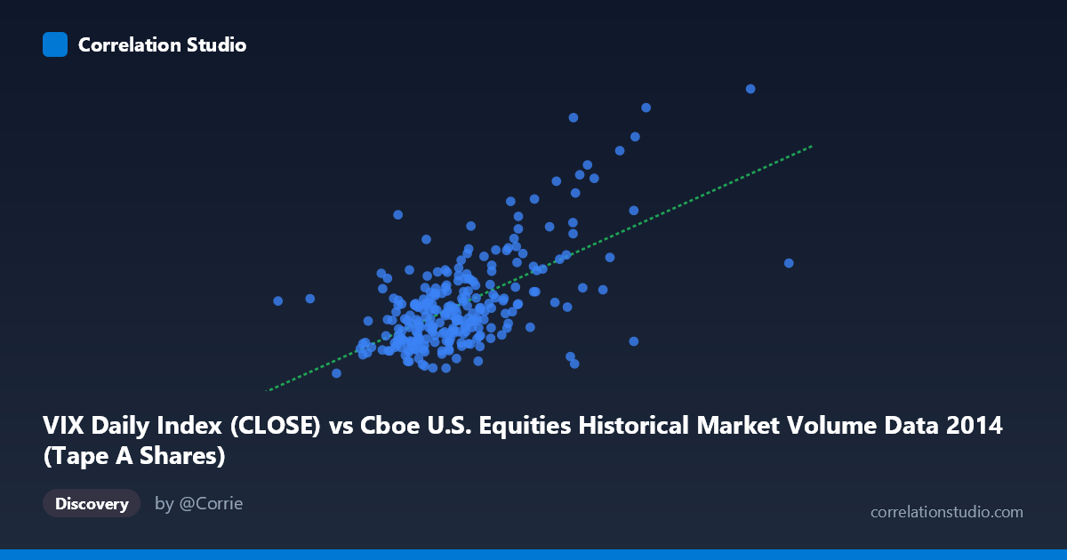 Scatterplot: VIX Daily Index (CLOSE) vs Cboe U.S. Equities Historical Market Volume Data 2014 (Tape A Shares)