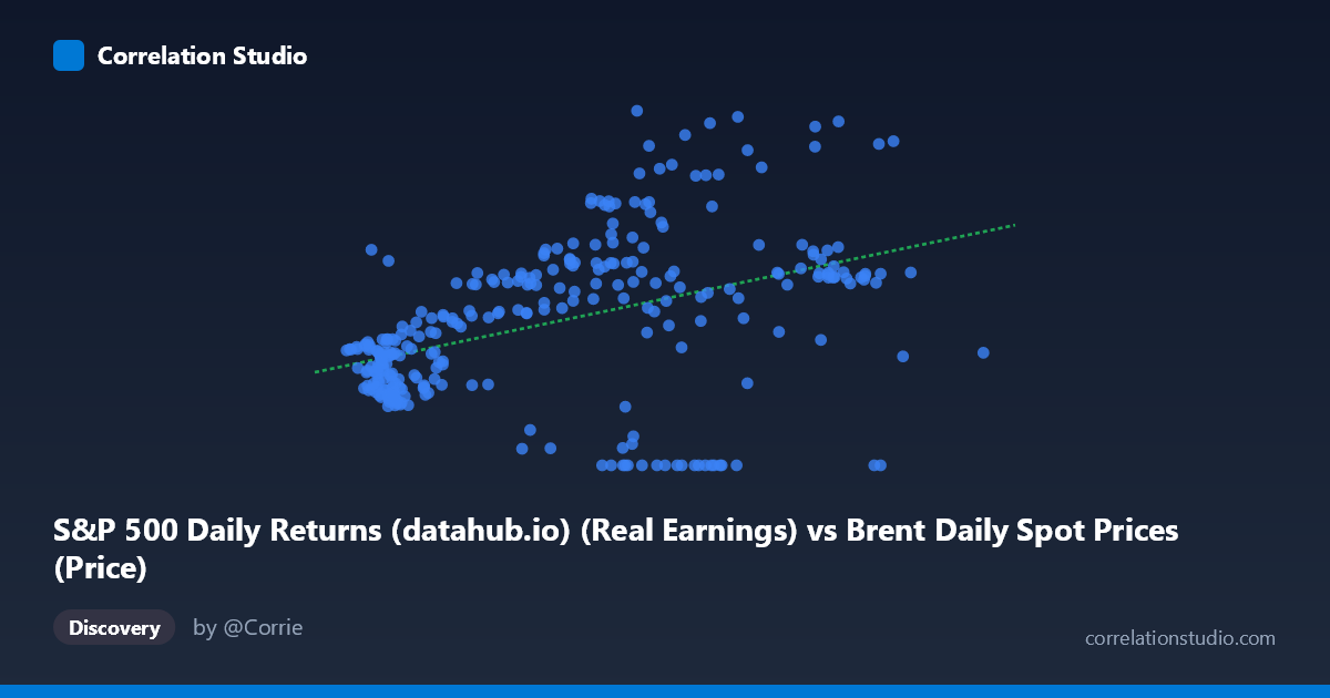 Scatterplot: S&P 500 Daily Returns (datahub.io) (Real Earnings) vs Brent Daily Spot Prices (Price)