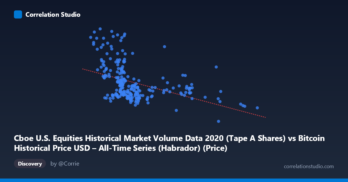 Scatterplot: Cboe U.S. Equities Historical Market Volume Data 2020 (Tape A Shares) vs Bitcoin Historical Price USD – All-Time Series (Habrador) (Price)