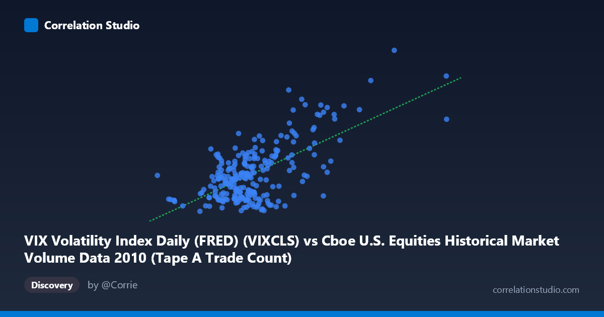 Scatterplot: VIX Volatility Index Daily (FRED) (VIXCLS) vs Cboe U.S. Equities Historical Market Volume Data 2010 (Tape A Trade Count)