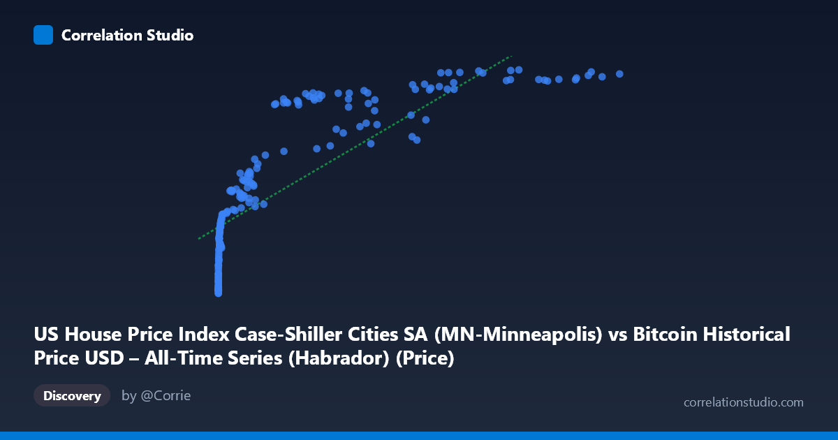 Scatterplot: US House Price Index Case-Shiller Cities SA (MN-Minneapolis) vs Bitcoin Historical Price USD – All-Time Series (Habrador) (Price)