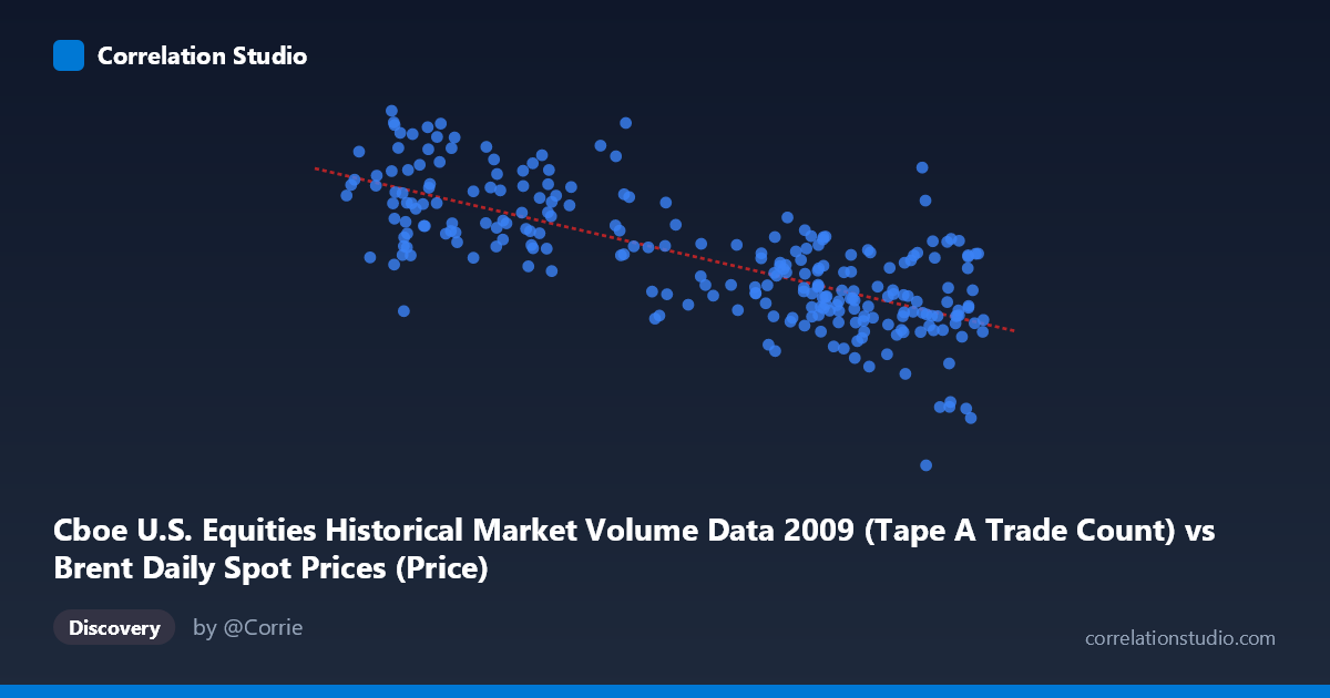 Scatterplot: Cboe U.S. Equities Historical Market Volume Data 2009 (Tape A Trade Count) vs Brent Daily Spot Prices (Price)