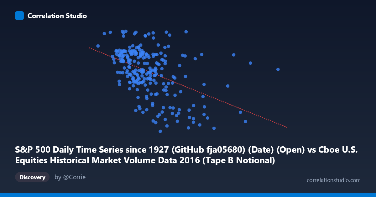 Scatterplot: S&P 500 Daily Time Series since 1927 (GitHub fja05680) (Date) (Open) vs Cboe U.S. Equities Historical Market Volume Data 2016 (Tape B Notional)