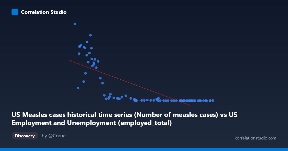 Scatterplot: US Measles cases historical time series (Number of measles cases) vs US Employment and Unemployment (employed_total)