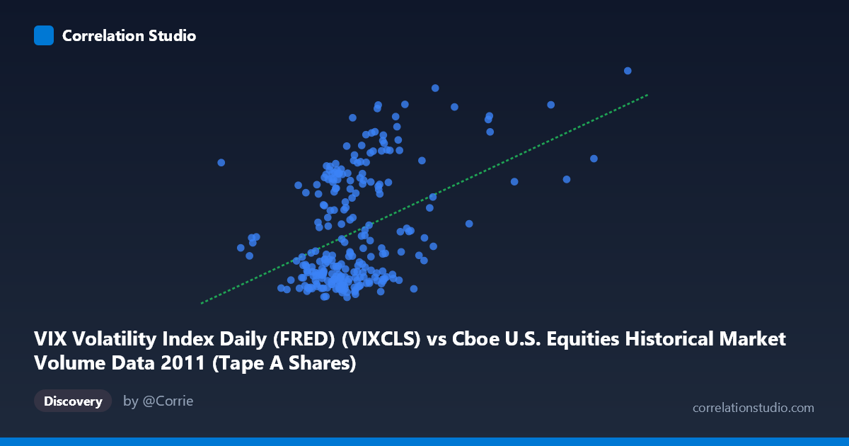 Scatterplot: VIX Volatility Index Daily (FRED) (VIXCLS) vs Cboe U.S. Equities Historical Market Volume Data 2011 (Tape A Shares)