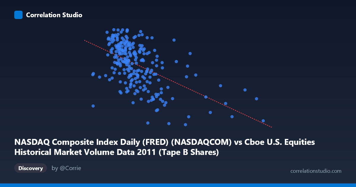 Scatterplot: NASDAQ Composite Index Daily (FRED) (NASDAQCOM) vs Cboe U.S. Equities Historical Market Volume Data 2011 (Tape B Shares)