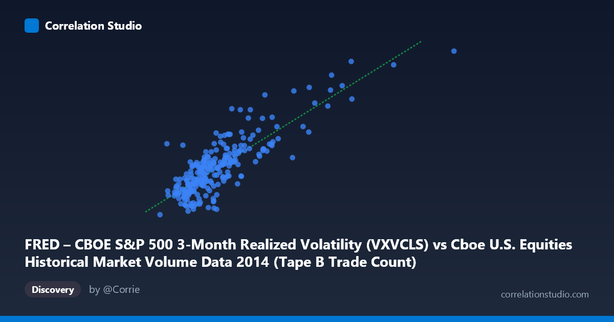 Scatterplot: FRED – CBOE S&P 500 3-Month Realized Volatility (VXVCLS) vs Cboe U.S. Equities Historical Market Volume Data 2014 (Tape B Trade Count)