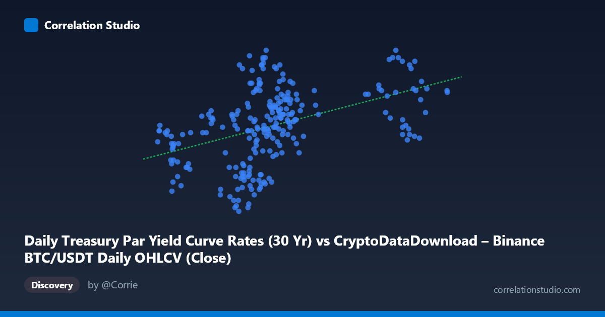 Scatterplot: Daily Treasury Par Yield Curve Rates (30 Yr) vs CryptoDataDownload – Binance BTC/USDT Daily OHLCV (Close)