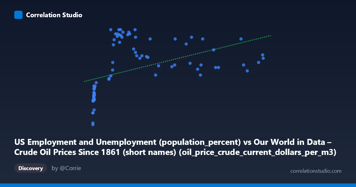 Scatterplot: US Employment and Unemployment (population_percent) vs Our World in Data – Crude Oil Prices Since 1861 (short names) (oil_price_crude_current_dollars_per_m3)