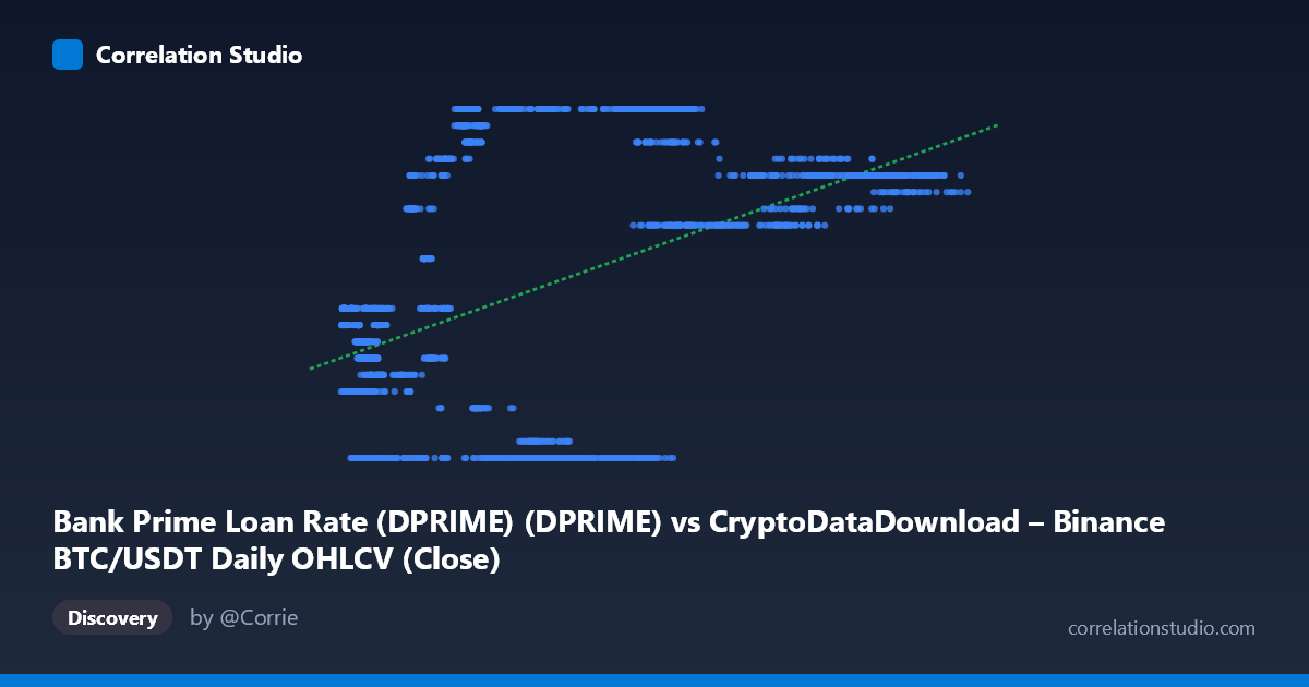 Scatterplot: Bank Prime Loan Rate (DPRIME) (DPRIME) vs CryptoDataDownload – Binance BTC/USDT Daily OHLCV (Close)