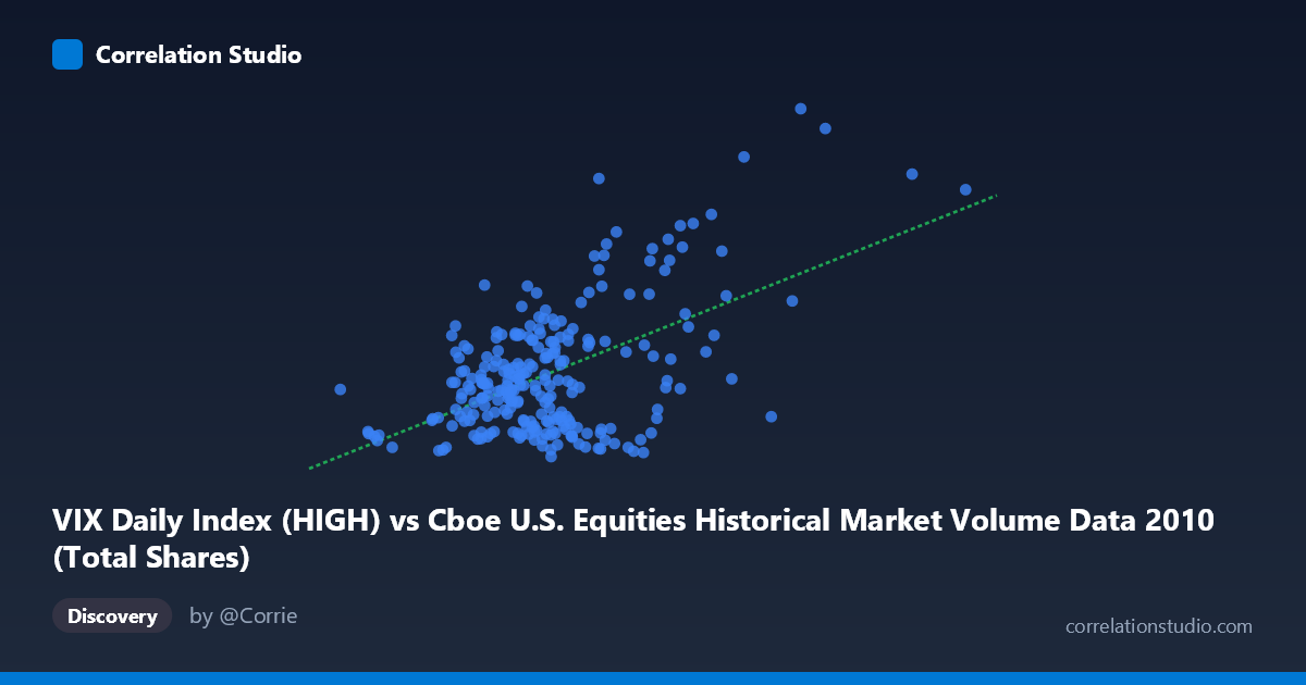 Scatterplot: VIX Daily Index (HIGH) vs Cboe U.S. Equities Historical Market Volume Data 2010 (Total Shares)
