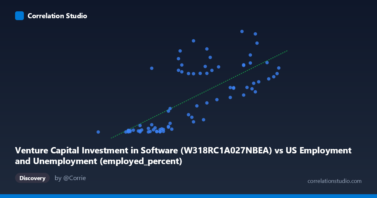 Scatterplot: Venture Capital Investment in Software (W318RC1A027NBEA) vs US Employment and Unemployment (employed_percent)