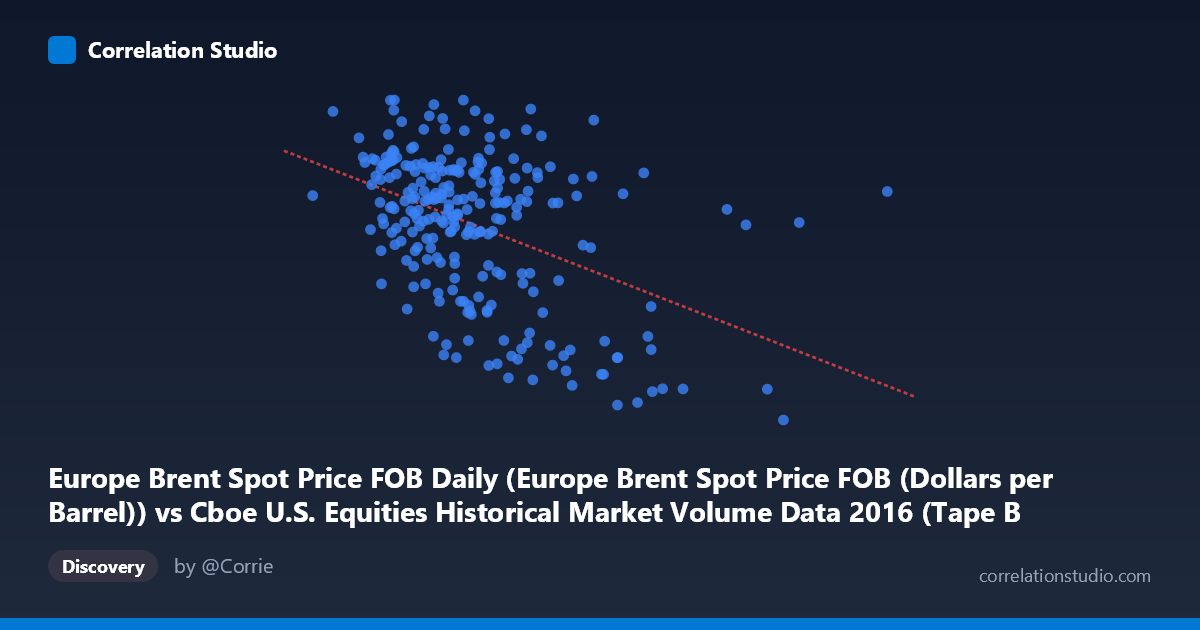 Scatterplot: Europe Brent Spot Price FOB Daily (Europe Brent Spot Price FOB (Dollars per Barrel)) vs Cboe U.S. Equities Historical Market Volume Data 2016 (Tape B Notional)
