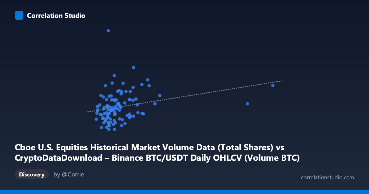 Scatterplot: Cboe U.S. Equities Historical Market Volume Data (Total Shares) vs CryptoDataDownload – Binance BTC/USDT Daily OHLCV (Volume BTC)