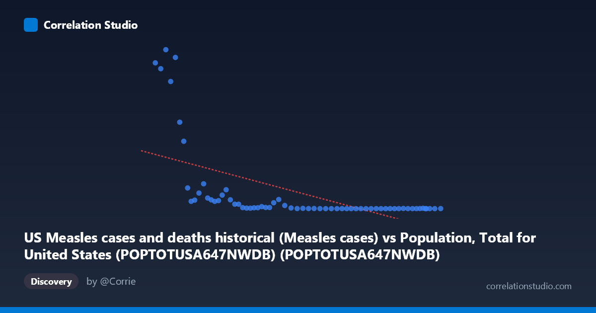 Scatterplot: US Measles cases and deaths historical (Measles cases) vs Population, Total for United States (POPTOTUSA647NWDB) (POPTOTUSA647NWDB)
