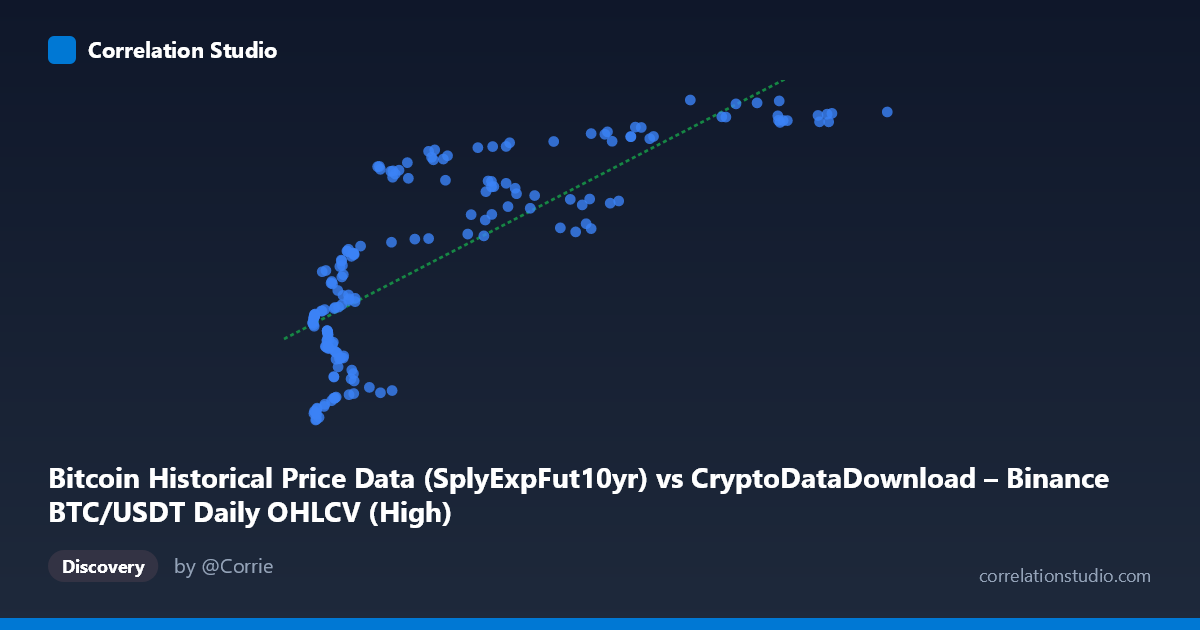 Scatterplot: Bitcoin Historical Price Data (SplyExpFut10yr) vs CryptoDataDownload – Binance BTC/USDT Daily OHLCV (High)