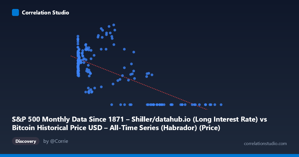 Scatterplot: S&P 500 Monthly Data Since 1871 – Shiller/datahub.io (Long Interest Rate) vs Bitcoin Historical Price USD – All-Time Series (Habrador) (Price)