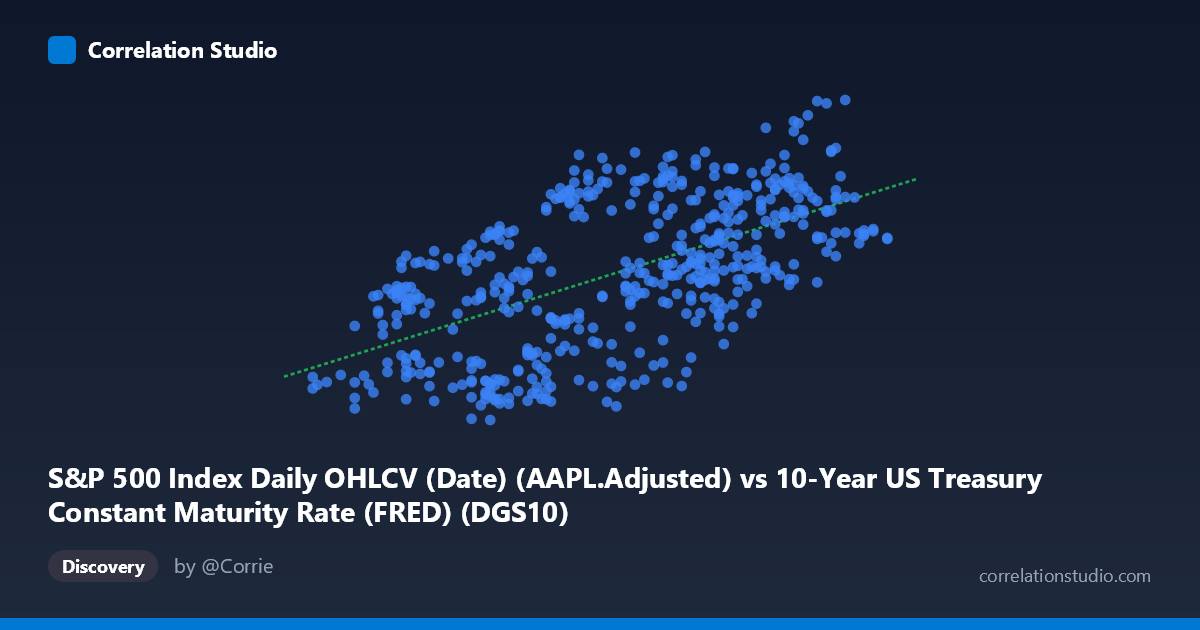 Scatterplot: S&P 500 Index Daily OHLCV (Date) (AAPL.Adjusted) vs 10-Year US Treasury Constant Maturity Rate (FRED) (DGS10)