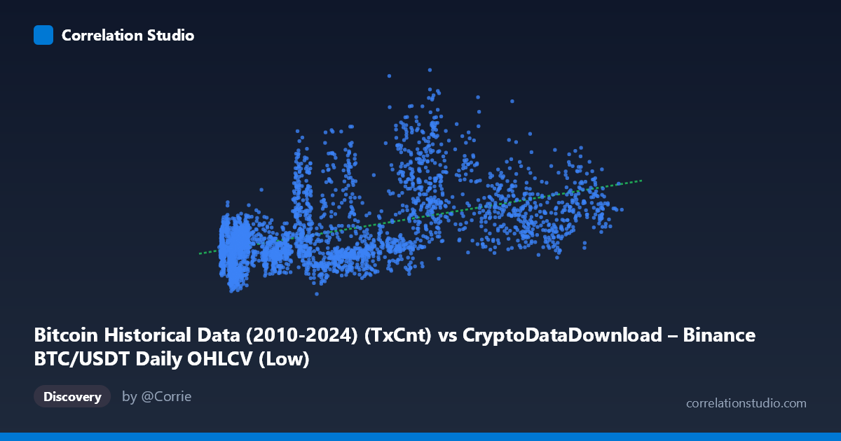 Scatterplot: Bitcoin Historical Data (2010-2024) (TxCnt) vs CryptoDataDownload – Binance BTC/USDT Daily OHLCV (Low)