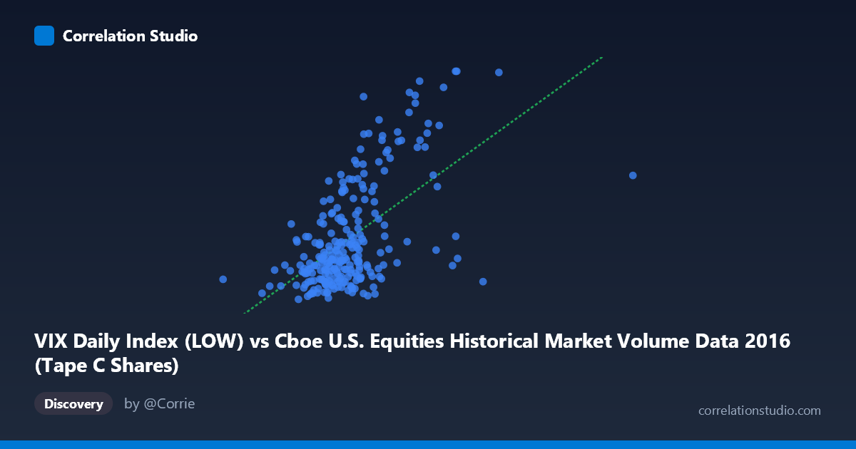 Scatterplot: VIX Daily Index (LOW) vs Cboe U.S. Equities Historical Market Volume Data 2016 (Tape C Shares)