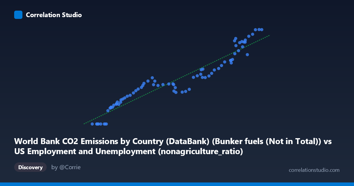 Scatterplot: World Bank CO2 Emissions by Country (DataBank) (Bunker fuels (Not in Total)) vs US Employment and Unemployment (nonagriculture_ratio)