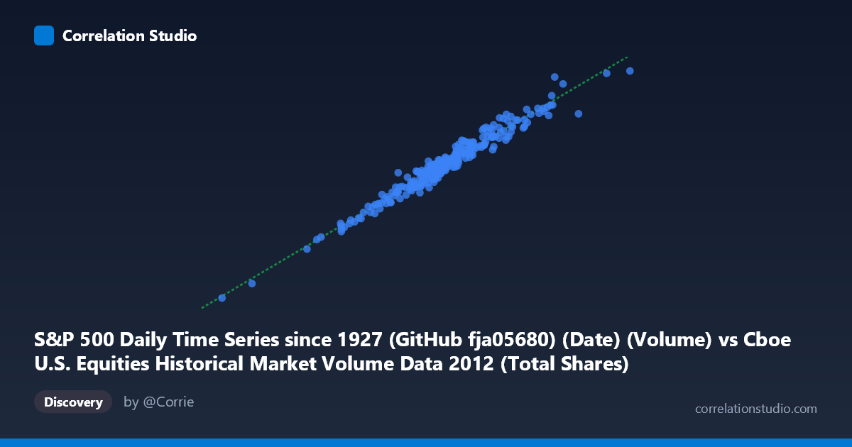 Scatterplot: S&P 500 Daily Time Series since 1927 (GitHub fja05680) (Date) (Volume) vs Cboe U.S. Equities Historical Market Volume Data 2012 (Total Shares)