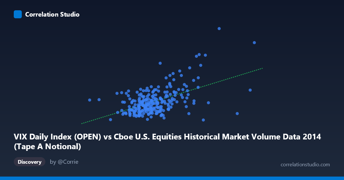 Scatterplot: VIX Daily Index (OPEN) vs Cboe U.S. Equities Historical Market Volume Data 2014 (Tape A Notional)