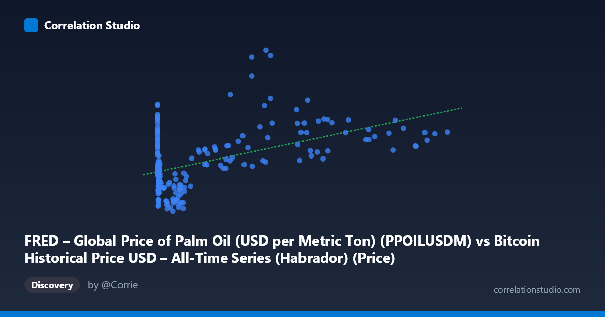 Scatterplot: FRED – Global Price of Palm Oil (USD per Metric Ton) (PPOILUSDM) vs Bitcoin Historical Price USD – All-Time Series (Habrador) (Price)