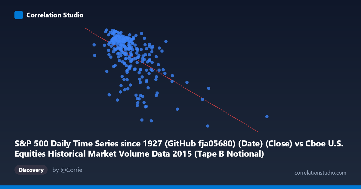 Scatterplot: S&P 500 Daily Time Series since 1927 (GitHub fja05680) (Date) (Close) vs Cboe U.S. Equities Historical Market Volume Data 2015 (Tape B Notional)