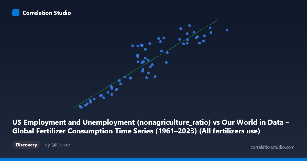 Scatterplot: US Employment and Unemployment (nonagriculture_ratio) vs Our World in Data – Global Fertilizer Consumption Time Series (1961–2023) (All fertilizers use)