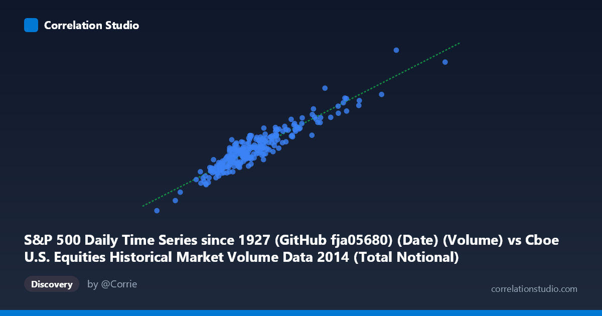 Scatterplot: S&P 500 Daily Time Series since 1927 (GitHub fja05680) (Date) (Volume) vs Cboe U.S. Equities Historical Market Volume Data 2014 (Total Notional)