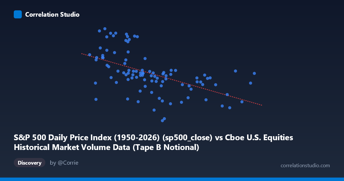 Scatterplot: S&P 500 Daily Price Index (1950-2026) (sp500_close) vs Cboe U.S. Equities Historical Market Volume Data (Tape B Notional)