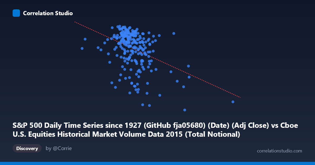 Scatterplot: S&P 500 Daily Time Series since 1927 (GitHub fja05680) (Date) (Adj Close) vs Cboe U.S. Equities Historical Market Volume Data 2015 (Total Notional)