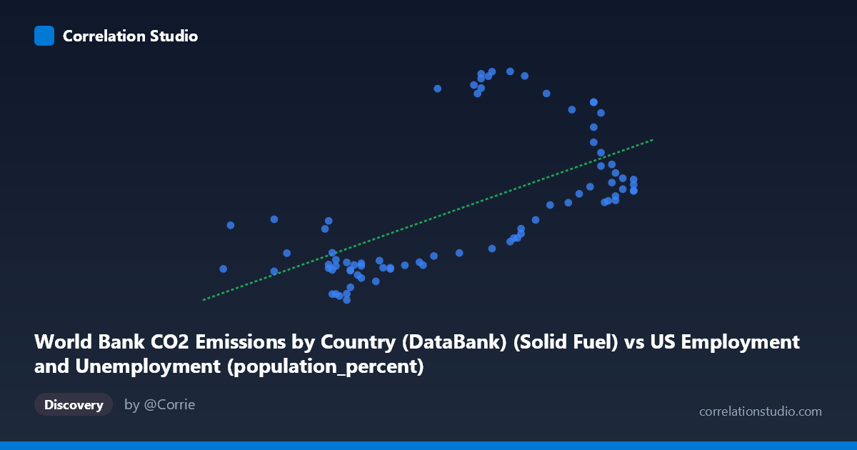 Scatterplot: World Bank CO2 Emissions by Country (DataBank) (Solid Fuel) vs US Employment and Unemployment (population_percent)