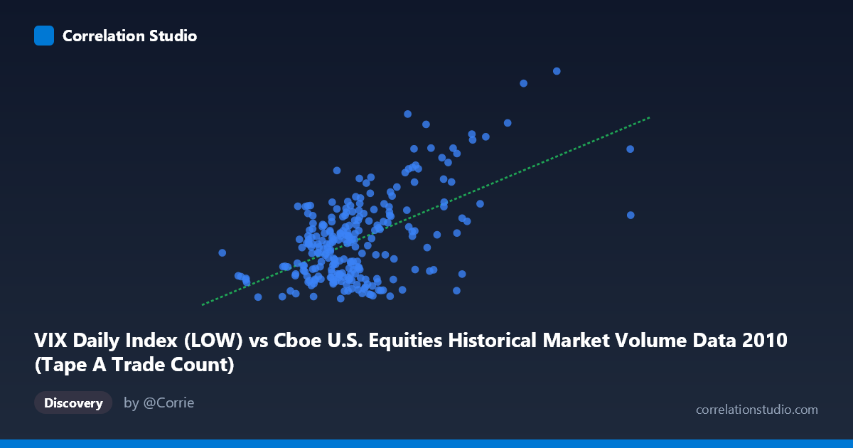 Scatterplot: VIX Daily Index (LOW) vs Cboe U.S. Equities Historical Market Volume Data 2010 (Tape A Trade Count)