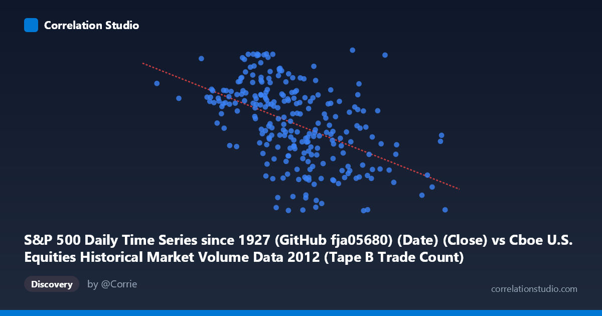 Scatterplot: S&P 500 Daily Time Series since 1927 (GitHub fja05680) (Date) (Close) vs Cboe U.S. Equities Historical Market Volume Data 2012 (Tape B Trade Count)