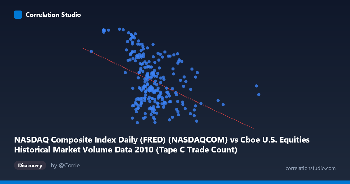 Scatterplot: NASDAQ Composite Index Daily (FRED) (NASDAQCOM) vs Cboe U.S. Equities Historical Market Volume Data 2010 (Tape C Trade Count)
