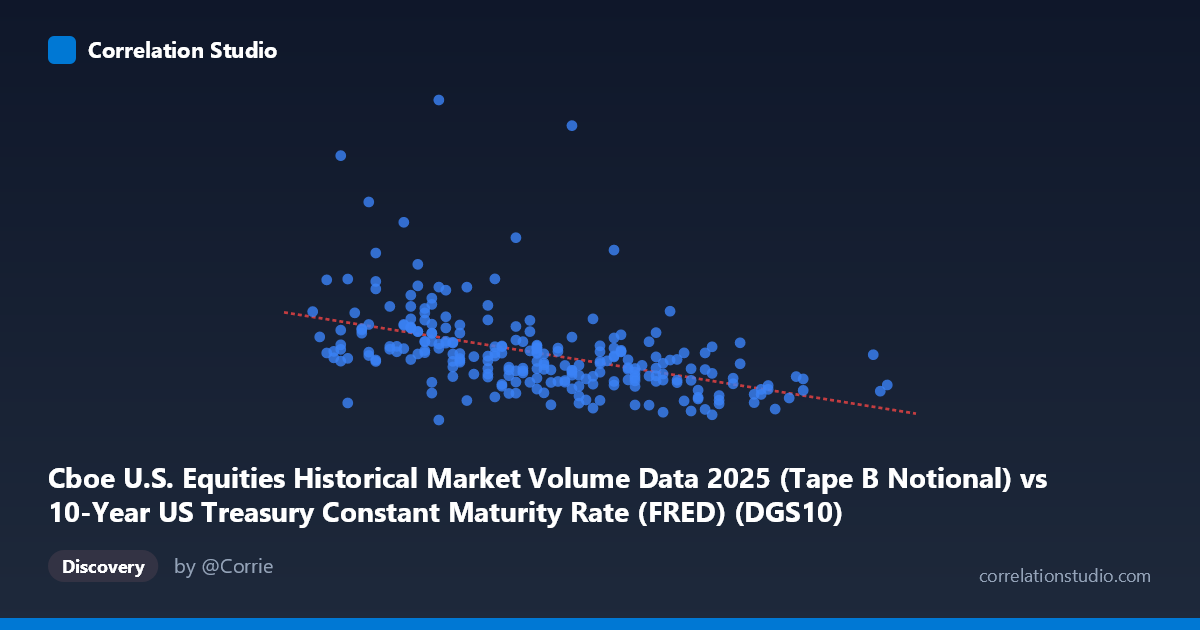 Scatterplot: Cboe U.S. Equities Historical Market Volume Data 2025 (Tape B Notional) vs 10-Year US Treasury Constant Maturity Rate (FRED) (DGS10)