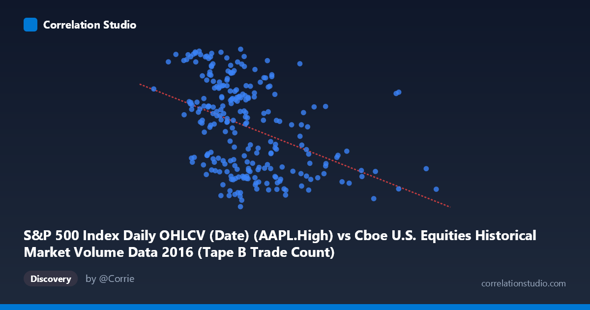 Scatterplot: S&P 500 Index Daily OHLCV (Date) (AAPL.High) vs Cboe U.S. Equities Historical Market Volume Data 2016 (Tape B Trade Count)