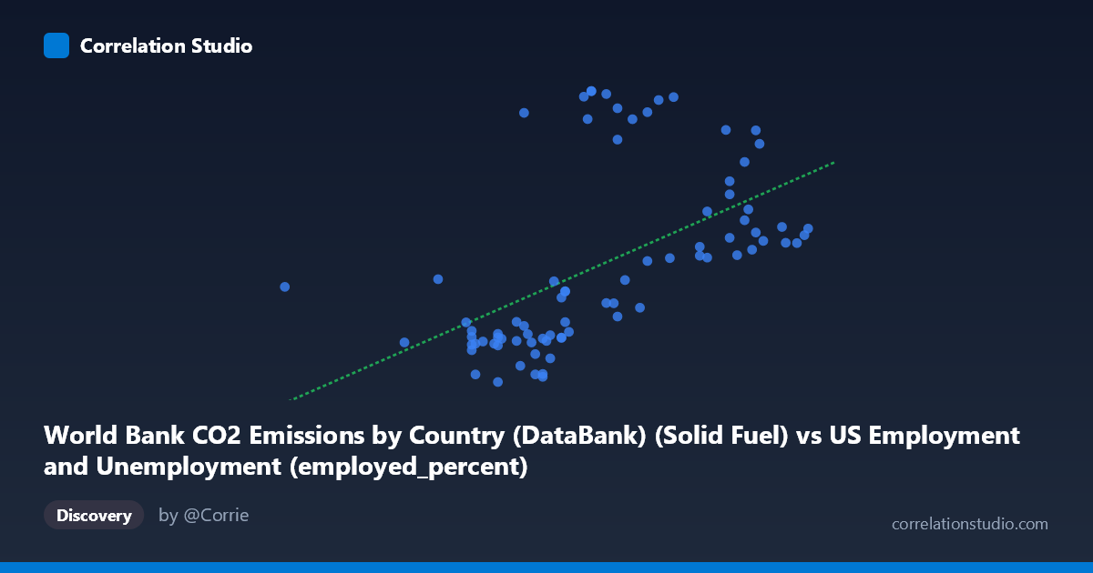 Scatterplot: World Bank CO2 Emissions by Country (DataBank) (Solid Fuel) vs US Employment and Unemployment (employed_percent)
