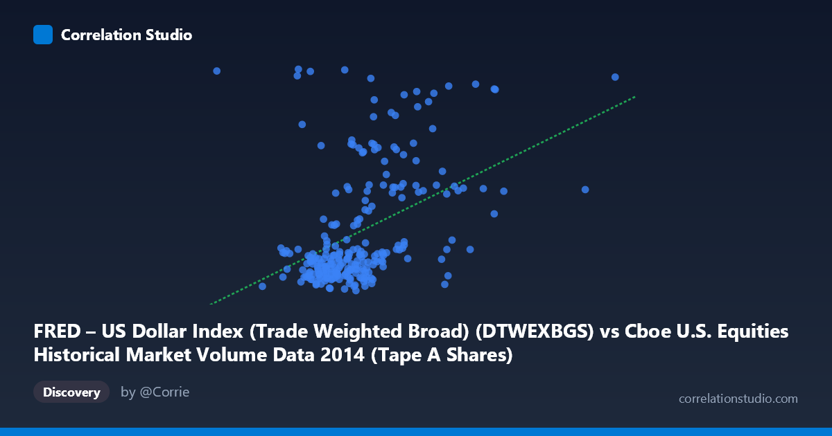 Scatterplot: FRED – US Dollar Index (Trade Weighted Broad) (DTWEXBGS) vs Cboe U.S. Equities Historical Market Volume Data 2014 (Tape A Shares)