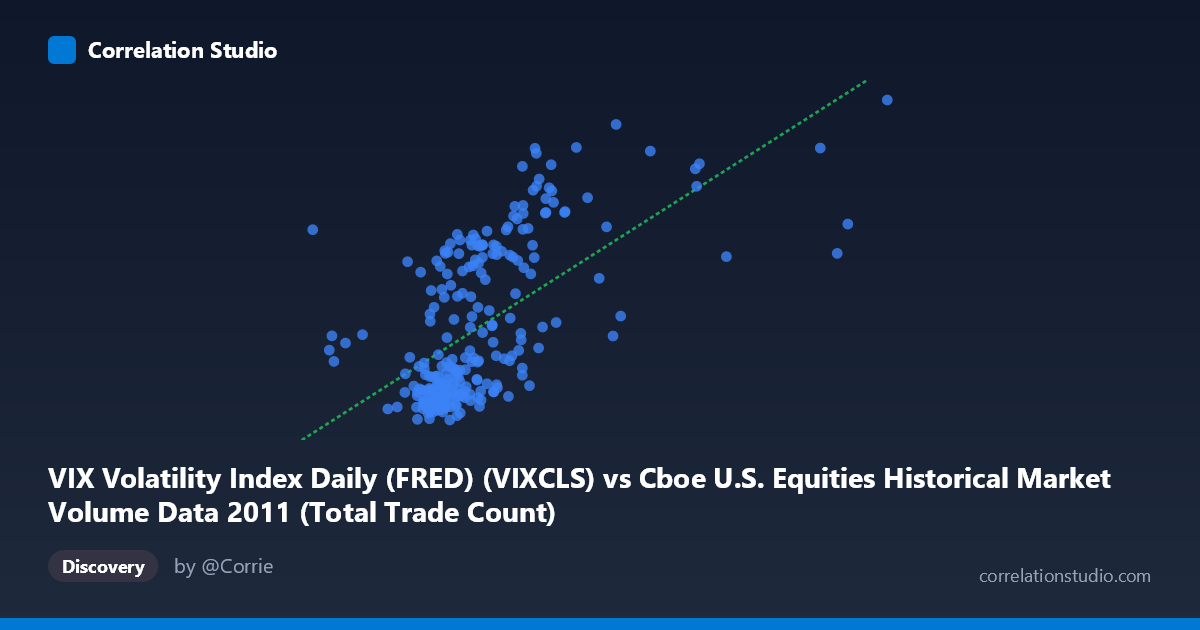 Scatterplot: VIX Volatility Index Daily (FRED) (VIXCLS) vs Cboe U.S. Equities Historical Market Volume Data 2011 (Total Trade Count)