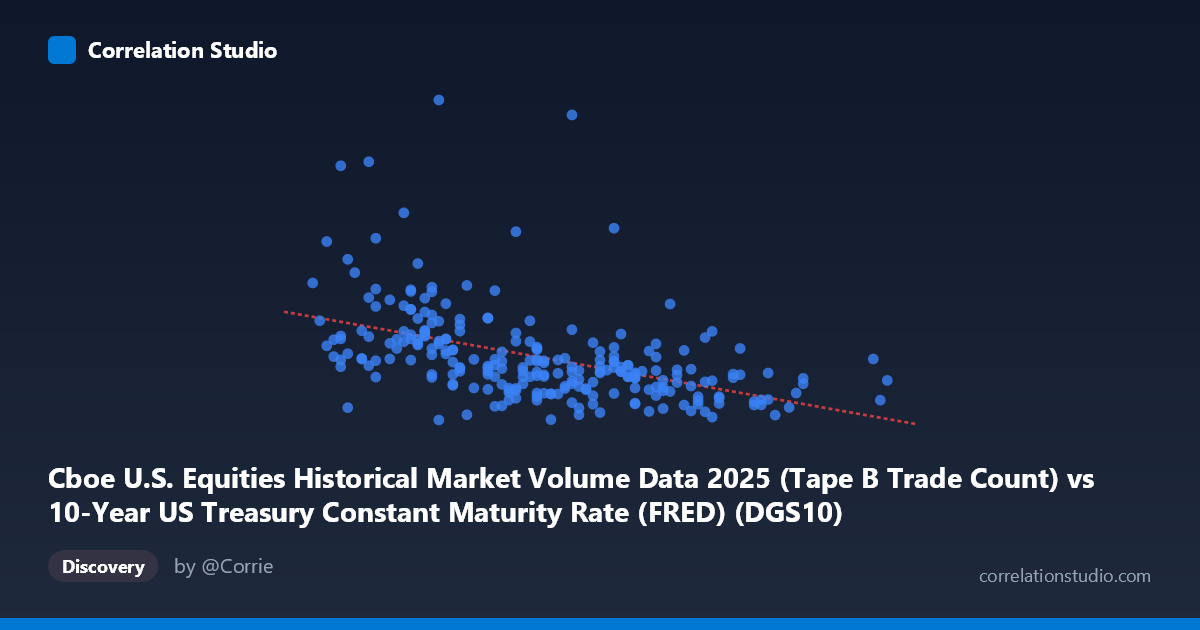 Scatterplot: Cboe U.S. Equities Historical Market Volume Data 2025 (Tape B Trade Count) vs 10-Year US Treasury Constant Maturity Rate (FRED) (DGS10)